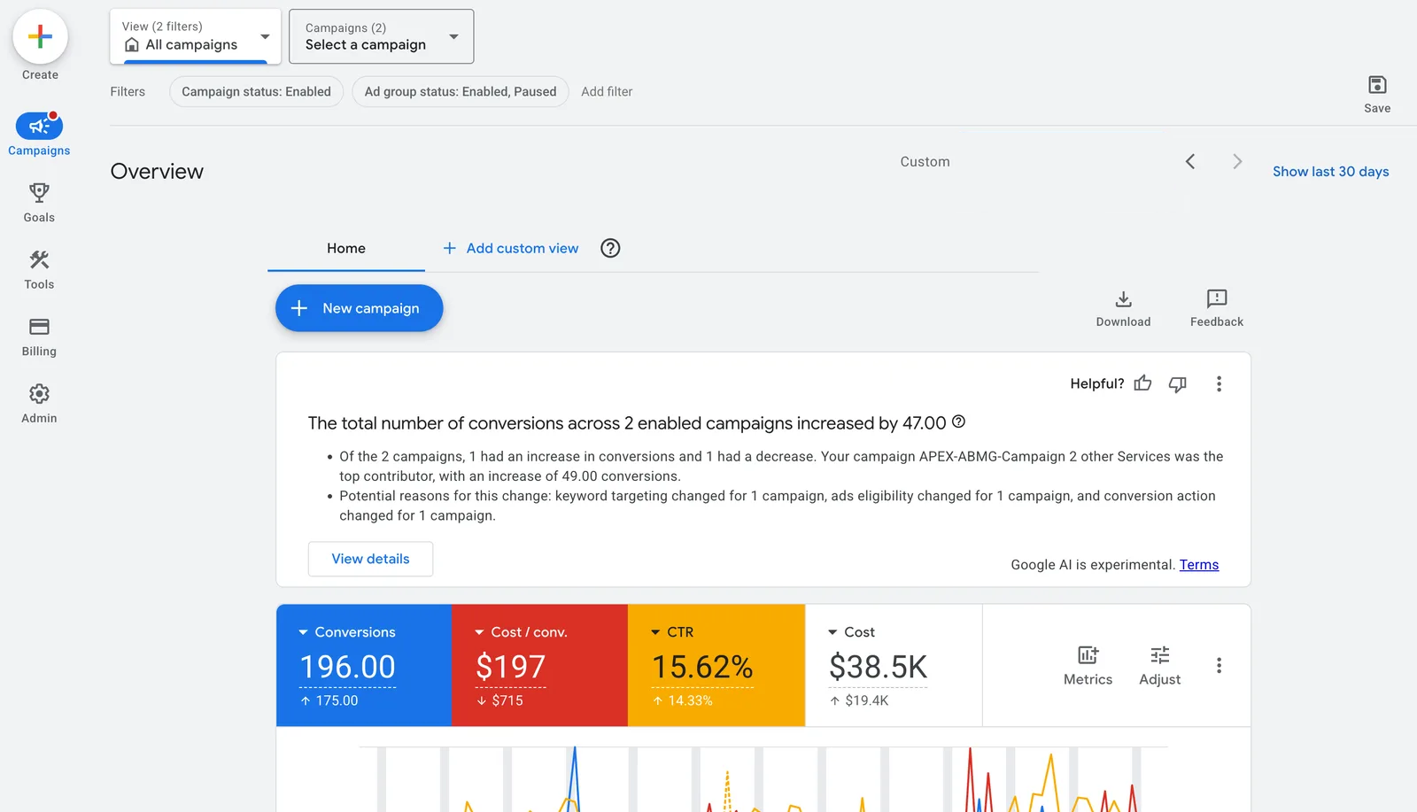 Real Google Ads dashboard from a NJ roofing account: 196 conversions at $197 each over 90 days