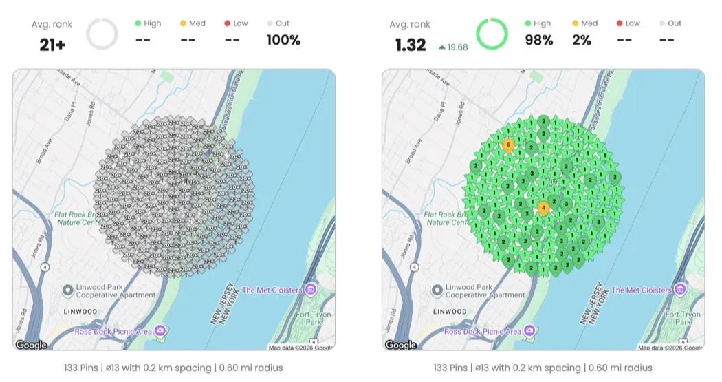 Two local Map Pack scans for Build Better Live Happier: an average rank of 21+ with every pin out of the pack, then an average rank of 1.32 with 98% of pins ranking high