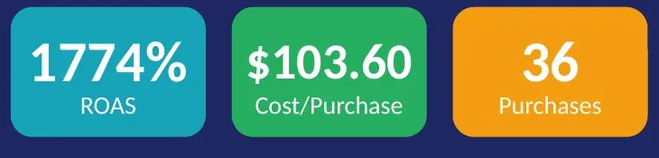 CapYear Academy campaign report stat tiles: 1,774% ROAS, $103.60 cost per purchase, 36 purchases